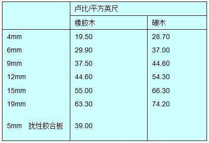 上海关于胶合板交易价格